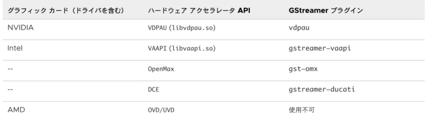 表  1-1. GStreamer  フレームワークの設定