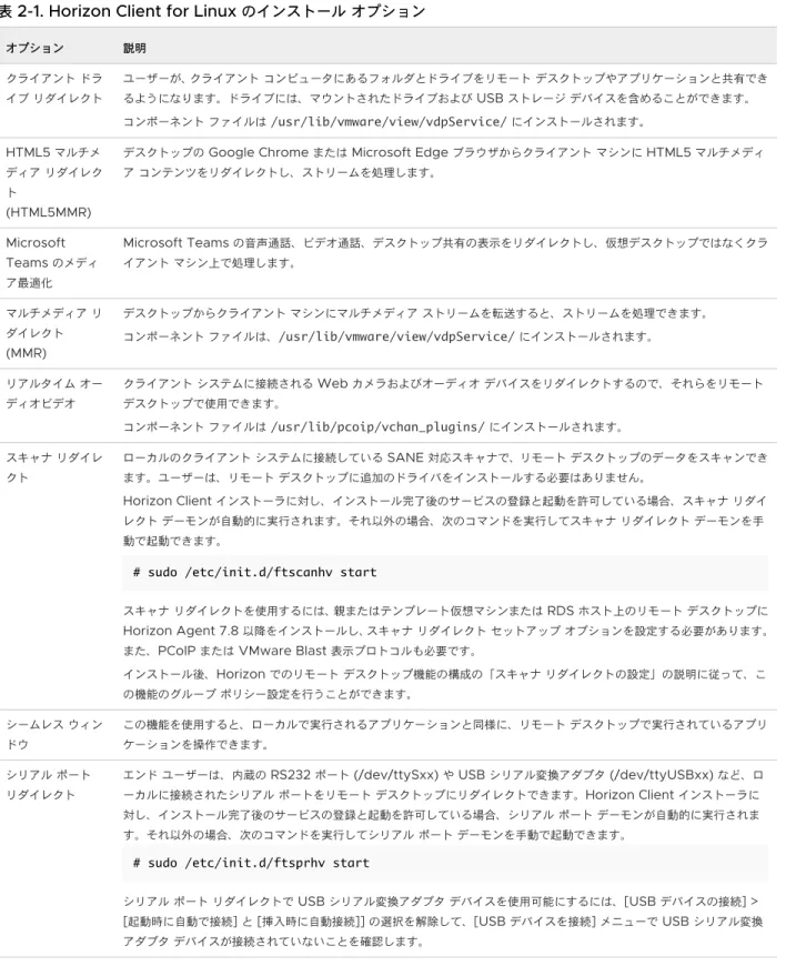 表  2-1. Horizon Client for Linux  のインストール オプション 