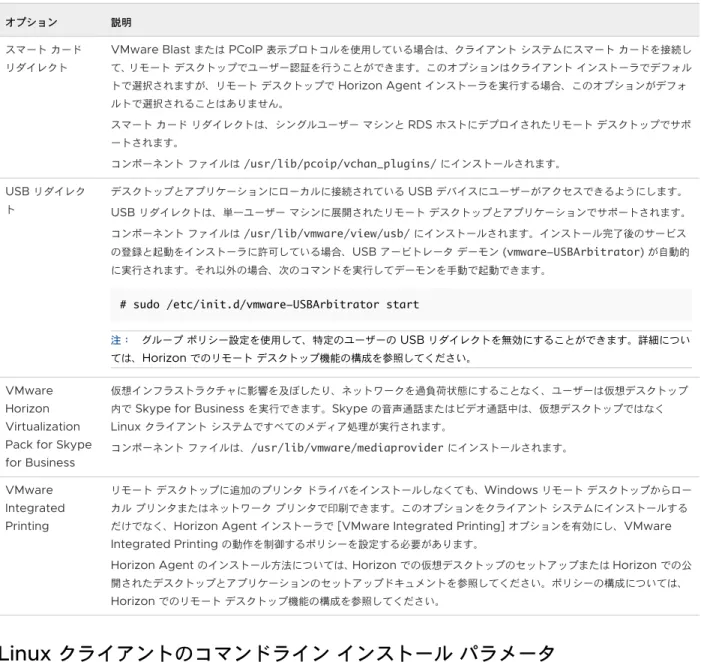 表  2-1. Horizon Client for Linux  のインストール オプション （続き）