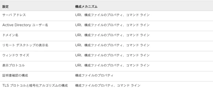 表  3-1.  一般的な設定