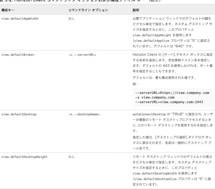 表  3-2. Horizon Client  コマンドライン オプションおよび構成ファイル キー （続き） 構成キー コマンドライン オプション 説明 view.defaultAppWidth なし 公開アプリケーション ウィンドウのデフォルトの幅を ピクセル単位で指定します。カスタム デスクトップ サ イズを指定するときに、このプロパティと  view.defaultAppHeight を使用します （ view.defaultAppSize プロパティは  "5"  に設定さ れていま