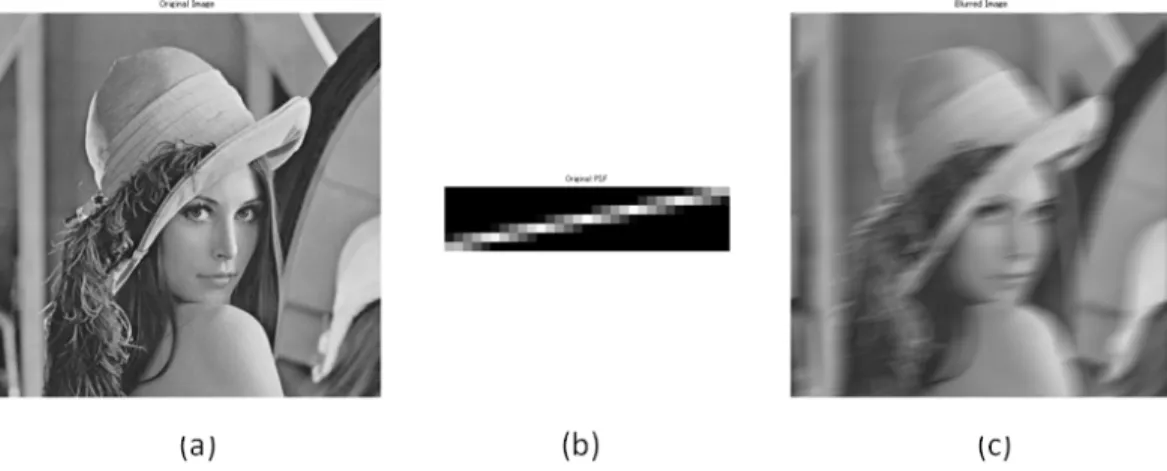 図 3.1（a）は劣化前の原画像であり、図 3.1（b）と（c）はそれぞれ σ が 2 と 4 のときの焦点ボケ画 像である。  カメラのブレによる点広がり関数は式（3.5）のように近似することができる 22 ） 。  ⎪ ⎩⎪⎨⎧ >+ ≤=+sin 2cos,0sin 2cos1,),(wyxy wwxyxhθθθθθ     （3.5）  ここで、θはブレの方向（反時計回り）を表すパラメータで、w はブレによるカメラの移動距離を表 すパラメータである。MATLAB で、以下のようにカメラブレによ