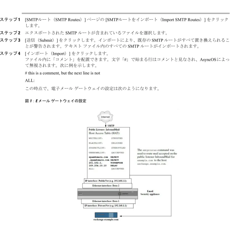 図 1：E メール ゲートウェイの設定SMTP ルーティングの設定