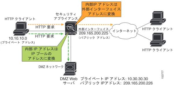 図  6-2 プライベート ネットワークから発信される  HTTP  トラフィック フロー 図  6-2  では、 DMZ Web  サーバとインターネット上のデバイスの両方を宛先とし て内部クライアントからトラフィックを発信することが適応型セキュリティ ア プライアンスによって許可される様子を示します。トラフィックの通過を許可す るために、適応型セキュリティ アプライアンスの設定には次のものが含まれま す。 • DMZ Web  サーバとインターネット上のデバイスを宛先としたトラフィック を許可するアクセ
