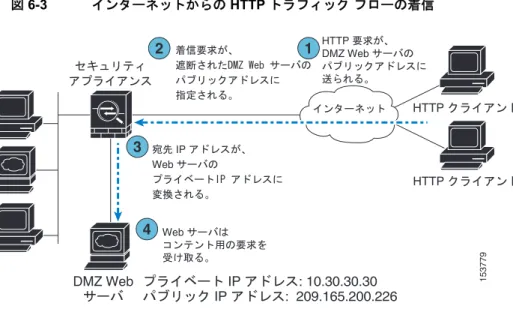 図  6-3  に、 DMZ Web  サーバのパブリック  IP  アドレスを宛先としてインターネッ トから発信される  HTTP  要求の例を示します。 図 6-3 インターネットからの HTTP トラフィック フローの着信 DMZ Web サーバにアクセスする着信トラフィックを許容するための適応型セ キュリティ アプライアンスの設定には次のものが含まれます。 • DMZ Web  サーバのパブリック  IP  アドレスを  DMZ Web  サーバのプライベー ト  IP  アドレスに変換するアドレス