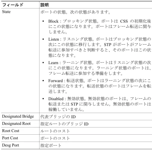 表 2-3 show bridge status  コマンドのフィールド（続き）