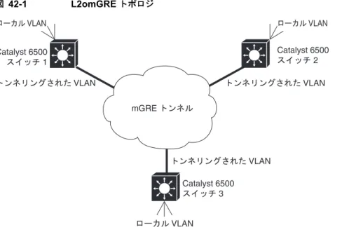 図 42-1 L2omGRE  トポロジ