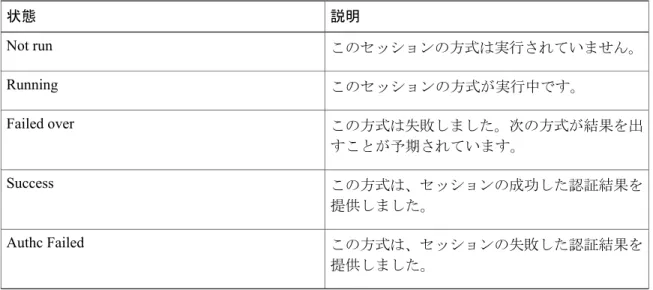 表 6： 認証方式のステート 説明状態 このセッションの方式は実行されていません。Not run このセッションの方式が実行中です。Running この方式は失敗しました。次の方式が結果を出 すことが予期されています。Failed over この方式は、セッションの成功した認証結果を 提供しました。Success この方式は、セッションの失敗した認証結果を 提供しました。Authc Failed 次の表に、使用できる認証方式を示します。 表 7： 認証方式のステート 説明状態 802.1Xdot1x MAC