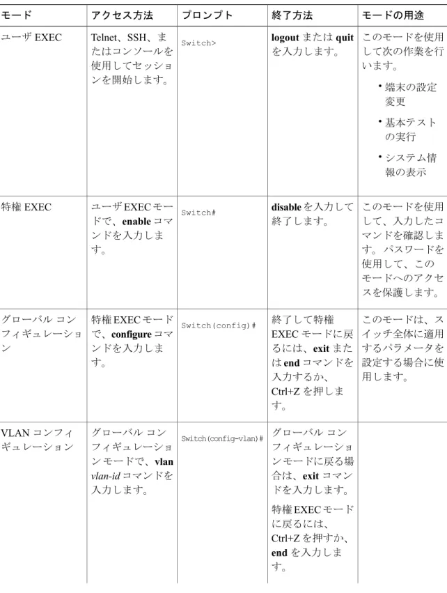 表 1：コマンド モードの概要 モードの用途終了方法プロンプトアクセス方法モード このモードを使用 して次の作業を行 います。 • 端末の設定 変更 • 基本テスト の実行 • システム情 報の表示logoutまたはquitを入力します。Switch>Telnet、SSH、またはコンソールを使用してセッションを開始します。ユーザEXEC このモードを使用 して、入力したコ マンドを確認しま す。パスワードを 使用して、この モードへのアクセ スを保護します。disableを入力して終了します。Swit