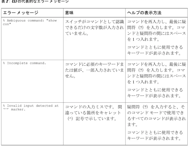表 2：CLI の代表的なエラー メッセージ ヘルプの表示方法意味エラー メッセージ コマンドを再入力し、最後に疑 問符（?）を入力します。コマ ンドと疑問符の間にはスペース を 1 つ入れます。 コマンドとともに使用できる キーワードが表示されます。スイッチがコマンドとして認識できるだけの文字数が入力されていません。
