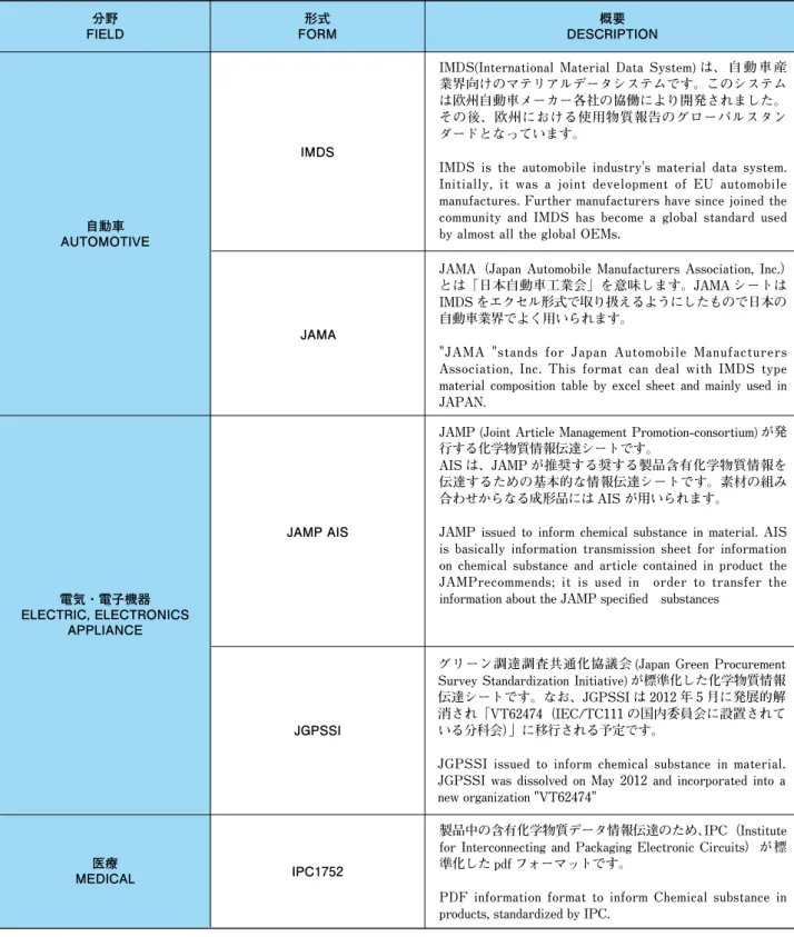 Table in below indicates regular format for environmental hazardous substances report