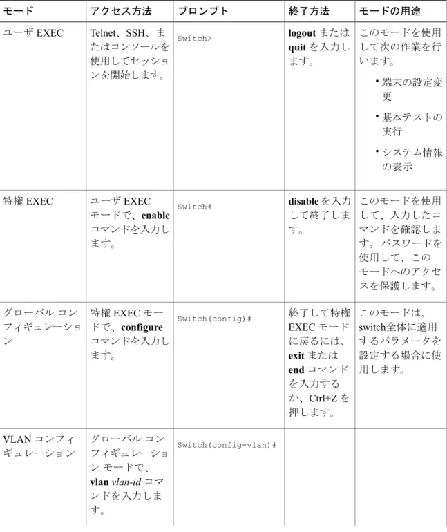 表 1：コマンド モードの概要 モードの用途終了方法プロンプトアクセス方法モード このモードを使用 して次の作業を行 います。 • 端末の設定変 更 • 基本テストの 実行 • システム情報 の表示logoutまたはquitを入力します。Switch>Telnet、SSH、またはコンソールを使用してセッションを開始します。ユーザEXEC このモードを使用 して、入力したコ マンドを確認しま す。 パスワードを 使用して、この モードへのアクセ スを保護します。disableを入力して終了します。Swi
