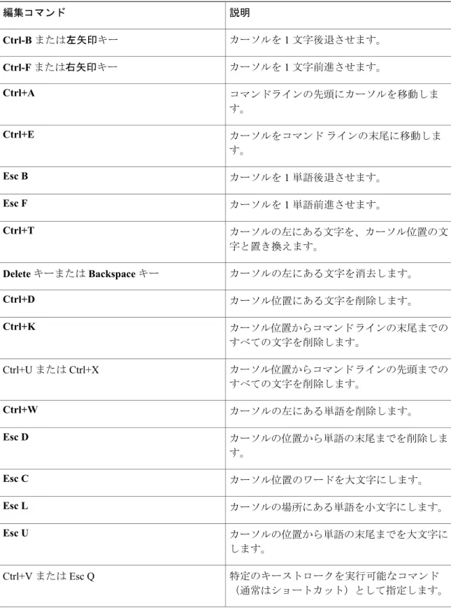 表 3：編集コマンド 説明編集コマンド カーソルを 1 文字後退させます。Ctrl-Bまたは左矢印キー カーソルを 1 文字前進させます。Ctrl-Fまたは右矢印キー コマンドラインの先頭にカーソルを移動しま す。Ctrl+A カーソルをコマンド ラインの末尾に移動しま す。Ctrl+E カーソルを 1 単語後退させます。Esc B カーソルを 1 単語前進させます。Esc F カーソルの左にある文字を、カーソル位置の文 字と置き換えます。Ctrl+T カーソルの左にある文字を消去します。Deleteキーま