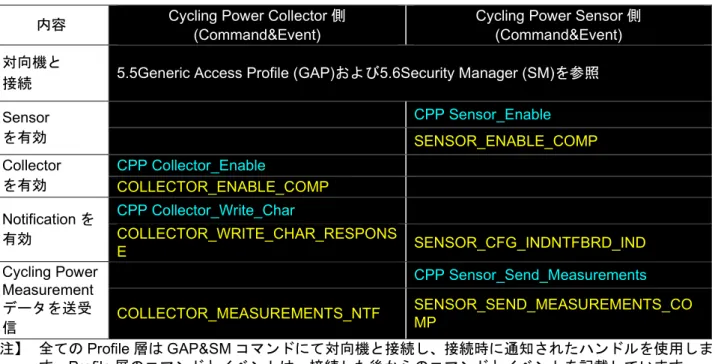 図   5-38 CPP Collector 側ログ