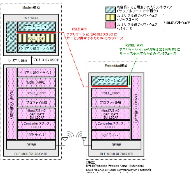 図   4-1 に BLE ソフトウェアの構成図を示します。