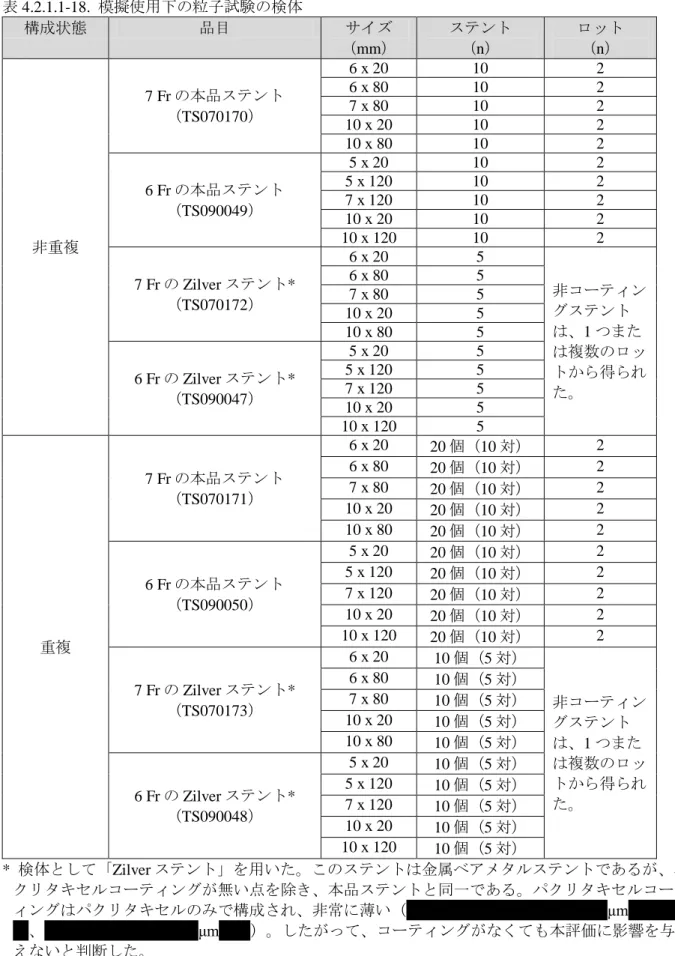 表 4.2.1.1-18.  模擬使用下の粒子試験の検体  構成状態  品目  サイズ （mm）  ステント （n）  ロット （n）  非重複  7 Fr の本品ステント （TS070170）  6 x 20  10  2 6 x 80 10 2 7 x 80 10 2 10 x 20 10 2 10 x 80 10 2 6 Frの本品ステント （TS090049） 5 x 20 10 2 5 x 120 10 2 7 x 120 10 2 10 x 20 10 2 10 x 120 10 2  7 Fr