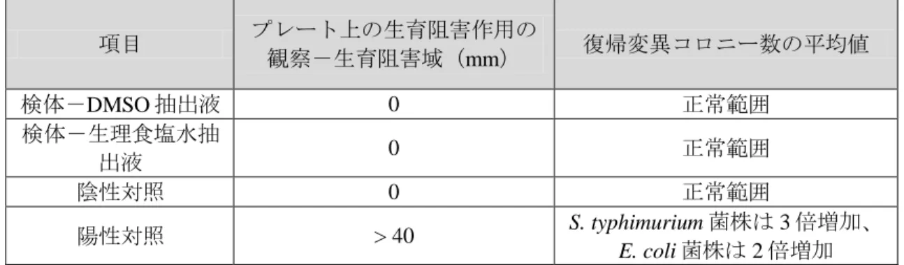 表 4.2.1.3-21.  遺伝毒性（変異原性）－ 細菌を用いた復帰変異試験結果  項目  プレート上の生育阻害作用の 観察－生育阻害域（mm）  復帰変異コロニー数の平均値  検体－DMSO 抽出液   0  正常範囲  検体－生理食塩水抽 出液  0  正常範囲  陰性対照  0  正常範囲  陽性対照  > 40  S