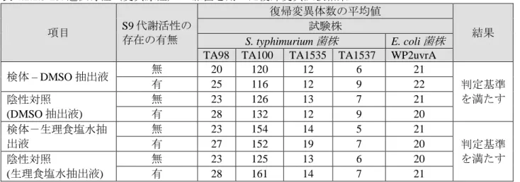 表 4.2.1.3-23. 遺伝毒性（変異原性）－ 細菌を用いた復帰変異試験結果  項目  S9 代謝活性の 存在の有無  復帰変異体数の平均値 試験株  結果  S. typhimurium 菌株 E
