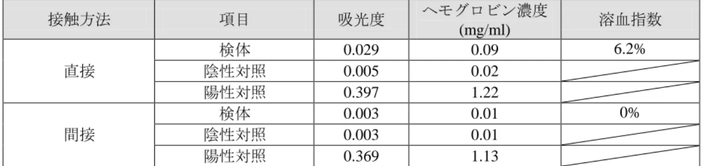 表 4.2.1.3-34. In Vitro 溶血性試験結果  接触方法  項目  吸光度  ヘモグロビン濃度 (mg/ml)  溶血指数  直接  検体  0.029  0.09  6.2% 陰性対照 0.005 0.02  陽性対照  0.397  1.22  間接  検体  0.003  0.01  0% 陰性対照  0.003  0.01  陽性対照  0.369  1.13  直接接触試験で見られた若干高めの溶血指数は、以下に挙げる理由から、臨床的な懸念を提起す るものではないと考えられる。  -