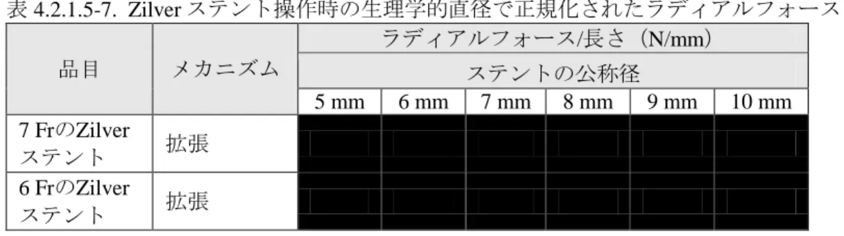 表 4.2.1.5-7.  Zilver ステント操作時の生理学的直径で正規化されたラディアルフォース  品目  メカニズム  ラディアルフォース/長さ（N/mm）  ステントの公称径   5 mm  6 mm  7 mm  8 mm  9 mm  10 mm  7 FrのZilver ステント  拡張  *  *:**  *:** *:** *:** *:** 6 FrのZilver ステント  拡張  *:** *:** *:** *:** *:** *:** 結論   本試験の結果より、すべての検体が