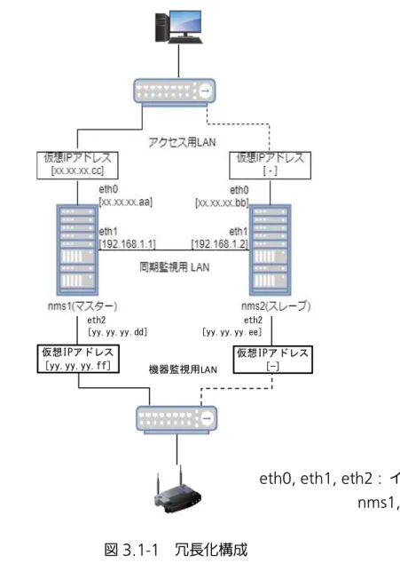 図 3.1-1  冗長化構成 