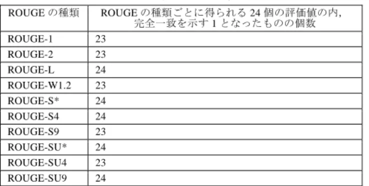 表  1  ROUGE の種類ごとの評価値 0 の個数  ROUGE の種類  ROUGE の種類ごとに得られる 1800 個の評価値の内，  完全不一致を示す 0 となったものの個数  ROUGE-1  0  ROUGE-2  0  ROUGE-3  18  ROUGE-4  238  ROUGE-5  460  ROUGE-6  932  ROUGE-7  1222  ROUGE-8  1398  ROUGE-9  1612  ROUGE-L  0  ROUGE-W1.2  0  ROUGE-S*  0