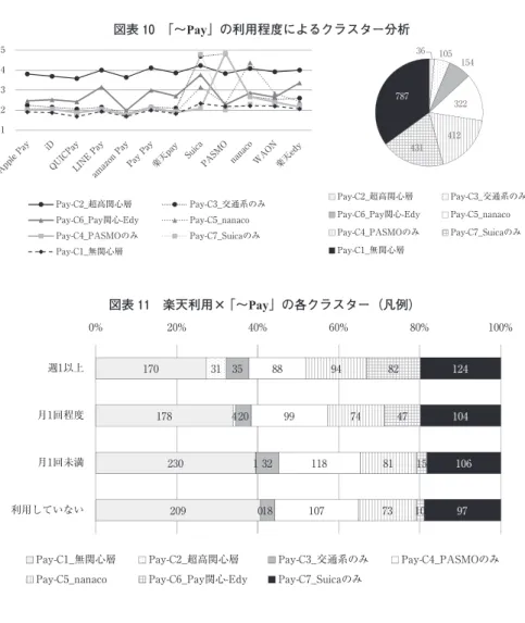図表 11 楽天利用× ｢〜Pay」の各クラスター（凡例)
