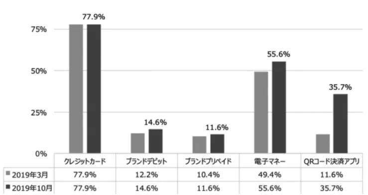 図 2 　決済方法の利用状況 （ n ＝ 20,000;  複数回答） 資料：株式会社インフキュリオン・グループ「キャッシュレス決済利用状況に関する調査」、 https://prtimes.jp/main/html/rd/p/000000010.000031359.html 、 2019 年 12 月 5 日閲覧。 図 3 　QRコード決済各アプリの利用率 （ n ＝ 7,133;  複数回答 ; QR コード決済アプリ 1 つ以上を利用している人） 資料：図 2 に同じ。
