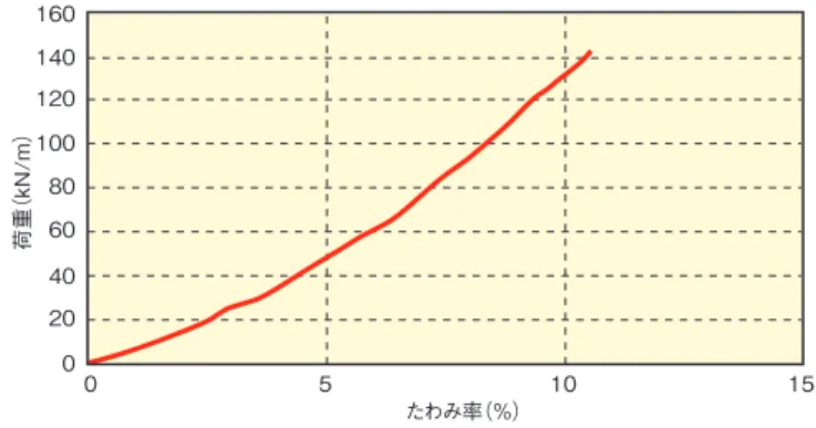 図　面　集 性　能　試　験 施　工　事　例■曲管 曲管外圧試験結果例（φ600㎜×60° ）曲管外圧試験FEM解析00510 1520408060100120140160たわみ率（％）荷重（kN/m） 受口の共通寸法 塩ビ管接続用受口の寸法フランジ（FRP製）の寸法曲管曲管  自由角寸法表 Ｔ字管 　　T字管（三受）FRPM×塩ビ管 　　T字管（三受）FRPM×塩ビ管（抜け止めリング内蔵型） 　　T字管（三受）FRPM×FRPM 　　T字管（両受）FRPM×フランジ 十字管 　　十字管（四受）FRPM×塩ビ
