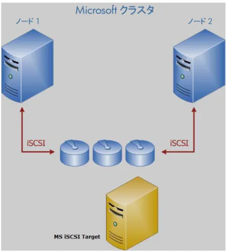 図 1. Microsoft iSCSI Target がクラスタに提供する共有ディスク・リソース