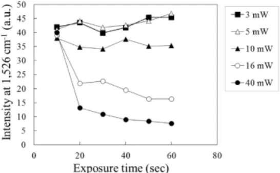 Fig. 4 The schematic of experimental set-up of  the 532 nm excited Raman microspectrometer