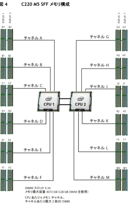 図  4  C220 M5 SFF  メモリ構成