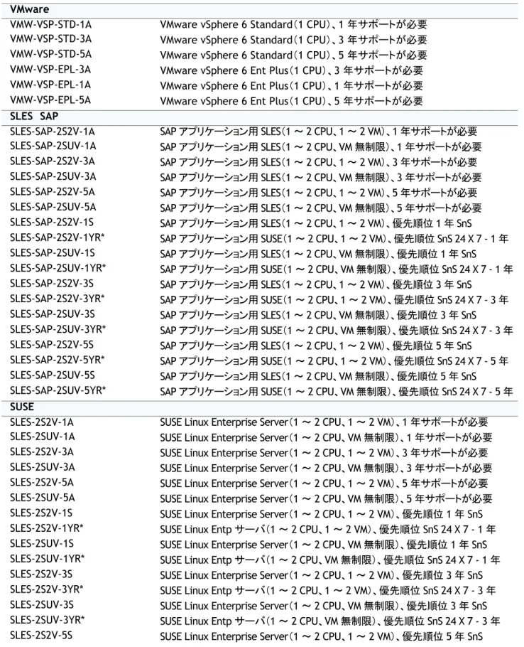表  22   ソフトウェア（ 2 CPU  サーバ用） 