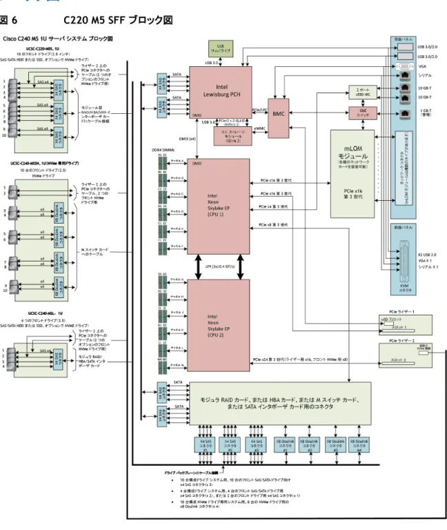 図  6  C220 M5 SFF  ブロック図