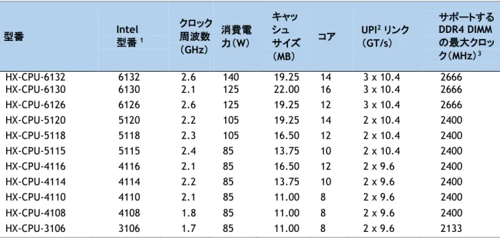 表  3   使用可能な  Intel CPU （シート  1/2 ） 型番  Intel   型番 1 クロック周波数 （ GHz ） 消費電力（W） キャッシュ   サイズ （ MB ） コア  UPI 2 リンク（GT/s） サポートする DDR4 DIMM の最大クロック（MHz）3 HX-CPU-6132  6132  2.6  140  19.25  14  3 x 10.4  2666  HX-CPU-6130  6130  2.1  125  22.00  16  3 x 10.4  266