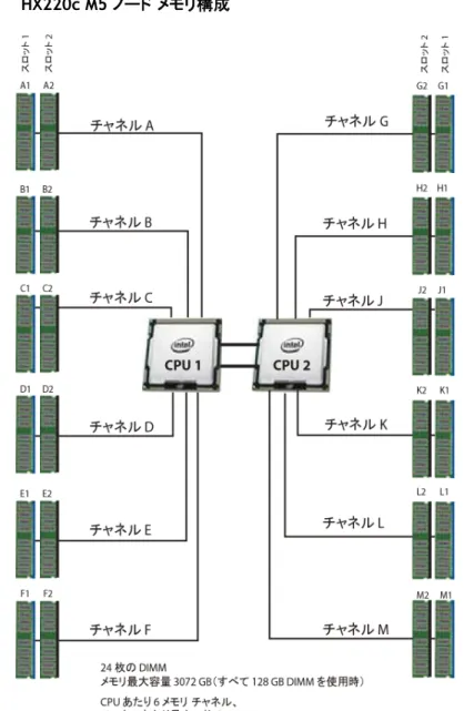 図  4  HX220c M5  ノード メモリ構成