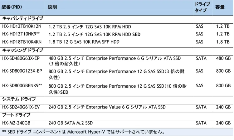 表  6   構成可能なホットプラグ可能スレッドマウント  HDD  および  SSD 