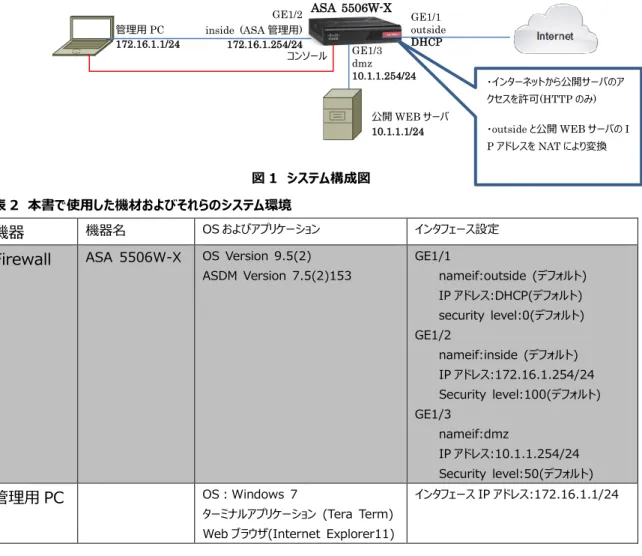 表 3  ASA  5506-X のネットワーク設定 