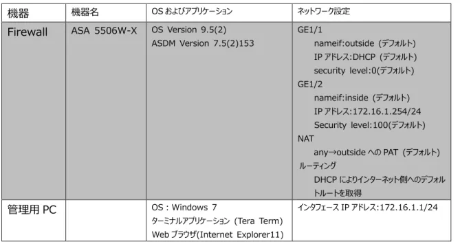 表 2  本書で使用した機材およびそれらのシステム環境 
