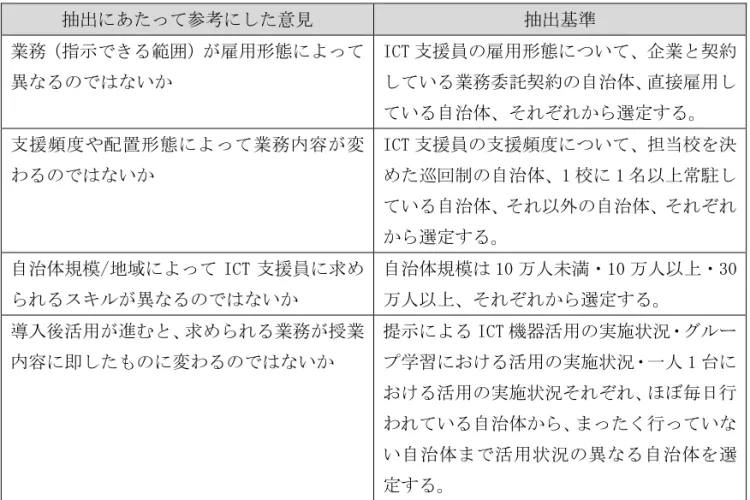 表 3-2  ICT 活用教育を推進するための環境構築等に関する実態調査結果（抜粋）  なお、中国四国地方 K 町、中部地方 N 村については企画開発委員が調査を行い、また学 校現場の実態調査のために関東地方 Q 中学校・R 小学校にも調査を行った。  (3)調査方法  3-1(2)に記載の企画開発委員会及び企業ワーキンググループ内で、第 2 章に挙げたよう な過去の調査結果とそれぞれの知見を基に、ICT 支援員の業務案を作成した。作成にあたっ ては、まず学校の 1 日に沿って時系列で学校 ICT に関わる