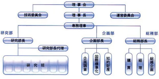 図 1 JAPERA の組織図 （出典：JAPERA のホームページ）性を必要とする．インクジェットは流動性があってこうした用途に適しており，また高純度の層を作るのに適している．一般に印刷し易さと電気特性とは矛盾する関係にある．というのは，印刷性を高めるには樹脂を加えて粘度を調正するが，樹脂を混ぜることは電気特性を損なうことになる．インクジェットの場合は樹脂を混ぜる必要がないから高純度が保てる．このようにいろいろな印刷法を使い分けるので，全ての印刷法を改善していく必要がある．例えば，インクジェットであればシ