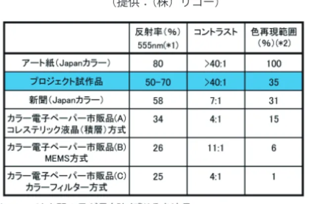 表 プロジェクト試作品のカラー表示性能  （提供：（株）リコー）ステム（Organic and large area electronics, visualization and display systems）」（2007 〜 2013，総額 100 億円）などが進められた．また，最近では台湾や韓国でも組織的開発がはじまっているとのことである．しかし「EU のグループはフレキシブルな電子回路の実現が狙いでありフォトリソグラフィも真空も使っている．NEDO プロジェクトのように印刷技術に特化し連続生産できる