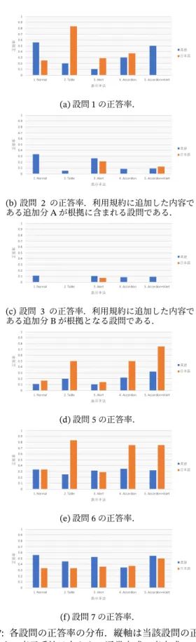 表 1: 得られたデータにおける表示手法・言語ごとの実 験参加者の人数．ほとんどの実験参加者が利用規約への 同意を選択し，拒否を選択した人は英語版かつアラート 方式において 1 名のみであった． 表示手法 英語 日本語 合計 通常 18 12 30 表 20 6 26 アラート 19 14 33 アコーディオン 23 8 31 アコーディオン + アラート 22 8 30 合計 102 48 150 表 2: 設問 1 におけるロジスティック回帰の結果．問題 文は “Which of the followi