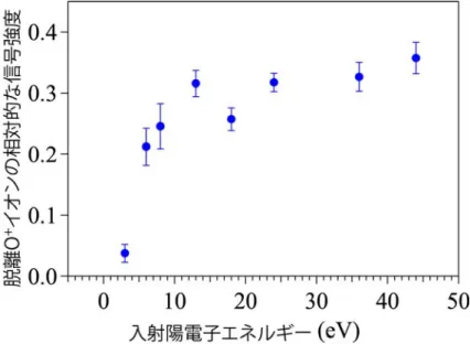 図 3  陽電子の入射エネルギー E i を変えたときの O + イオン放出量の変化。電子入射の場合