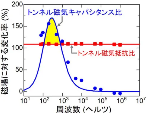 図 2  トンネル磁気キャパシタンス比（青丸）とトンネル磁気抵抗比（赤四角）の周波数特性。実線はデバ イ-フレーリッヒモデルを用いた理論計算結果。実験結果と計算結果は良い一致を示す。     図 3  トンネル磁気キャパシタンス効果のメカニズム。強磁性体であるコバルト鉄ボロン層の磁化が互いに 平行であるときは，絶縁体である酸化マグネシウム内のキャリアは高い透過確率でトンネルするため，キャ リアの緩和時間は短くなる。そのため，外部の交流電場に対してキャリアは追従することができる。これに よって，酸化マグネシウ