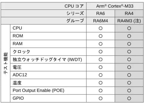 表 1.  RA ファミリ MCU セルフテスト機能リスト