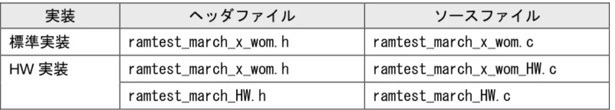 表 1.5  March X WOM API ソースファイル 