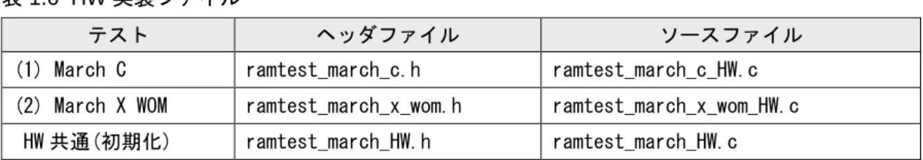 表 1.6  HW 実装ファイル 