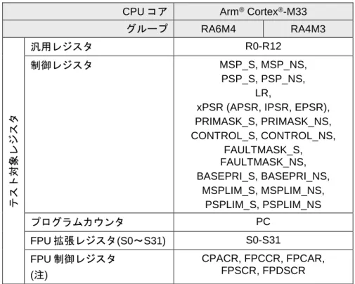 表 1.1  テストされるレジスタ一覧表 