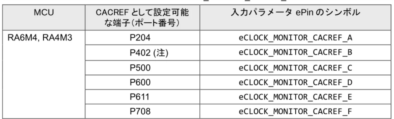 表 2.1  CACREF 端子と入力パラメータ（ CLOCK_MONITOR_CACREF_PIN ePin ）  MCU  CACREF として設定可能 